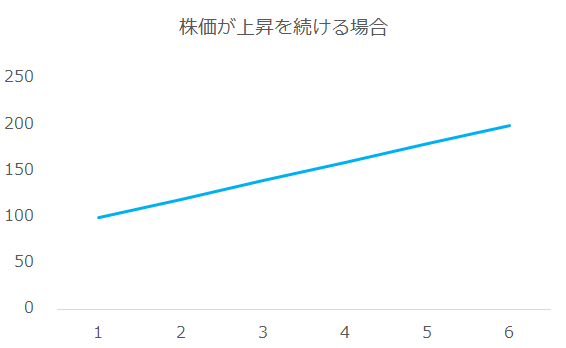 株価が上昇を続けている場合は長期分散投資で利益がでる。