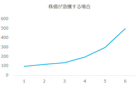 株価が急騰をし、伸びる場合は長期分散投資で利益がでる。