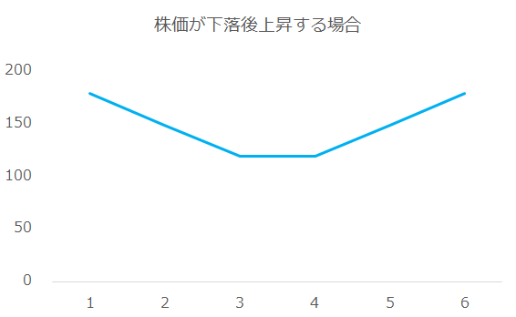 株価が一度落ち、元の水準に戻る（下落後、上昇）【重要】株価が投資開始時期より上がらずとも資産が増えるメリットあり