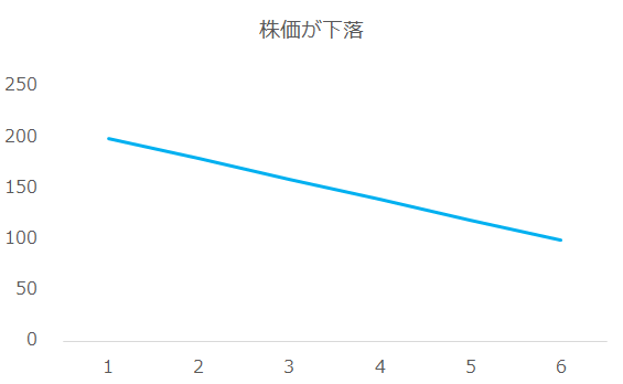 株価が下落し続ける場合、長期分散投資でも資産は減ってしまう