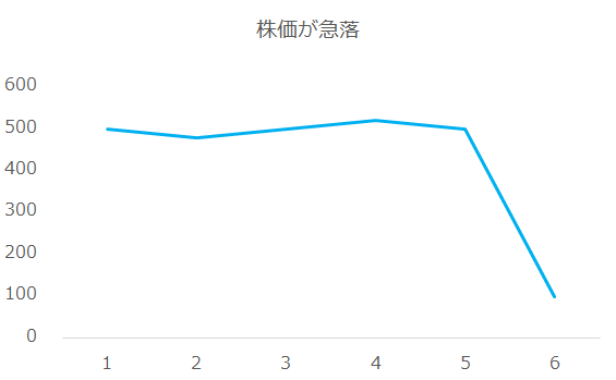 株価が急落する場合、大きく資産を減らすリスクも