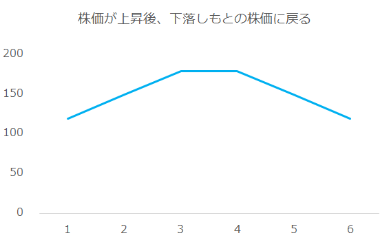 株価が上昇後、下落し、もとの株価に戻る場合も利益が出せない