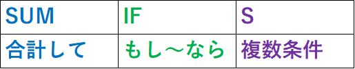 複数条件での合計を自動計算する関数「SUMIFS」でできること