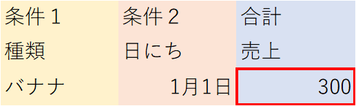 SUMIFSの使い方　複数条件から合計をする数式の組み方