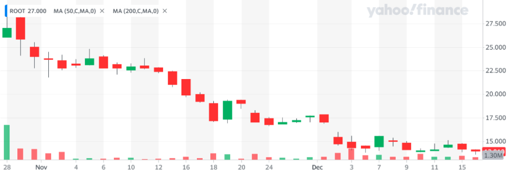 ROOTの株価　上場初値26ドル➡現在13.91ドル。約半分に。