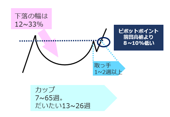 オニールのカップウィズハンドルのチャートのチェックポイント・要点まとめ