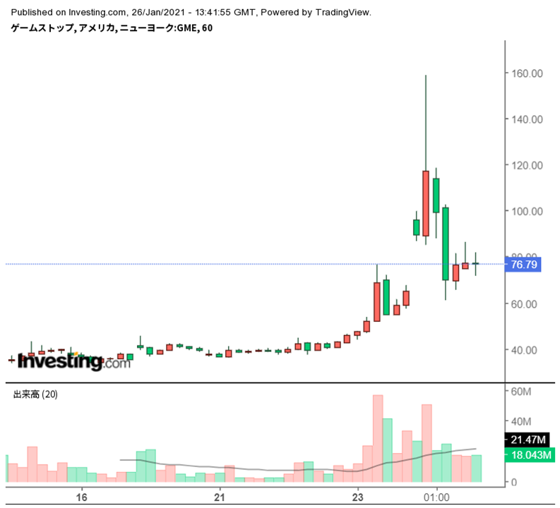 2021年1月25日　ゲームストップの株価が急騰、その後下落。