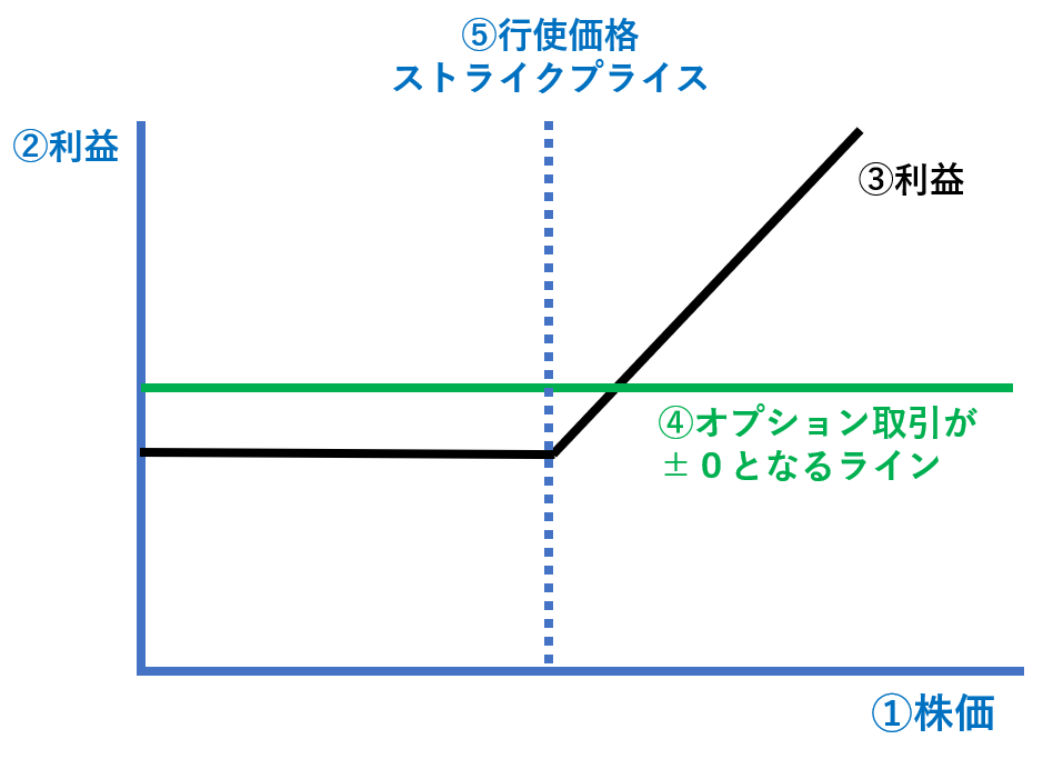 オプション取引の構造。ペイオフダイヤグラムを用いた説明。