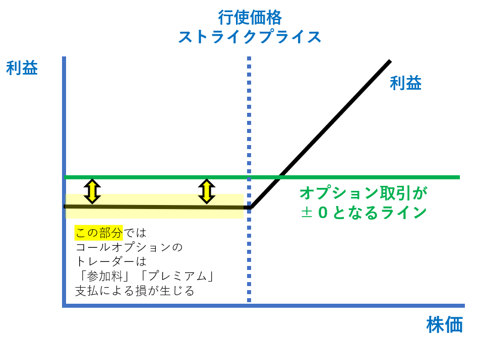 オプション取引の構造。ペイオフダイヤグラムを用いた説明。