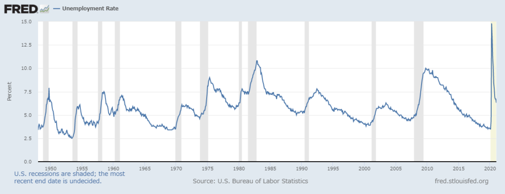 ~2021年　米国　失業率推移