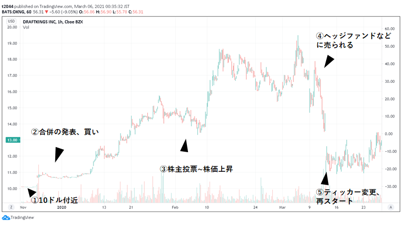 DKNG　ドラフトキングス　SPAC上場までのチャート