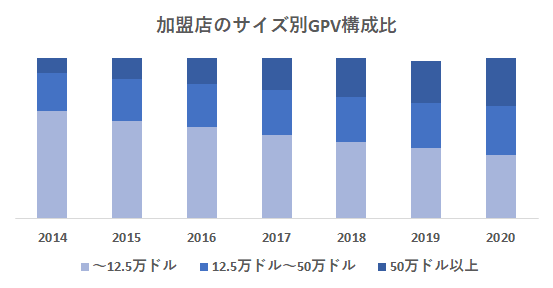 スクエアの顧客　2020年度決算より