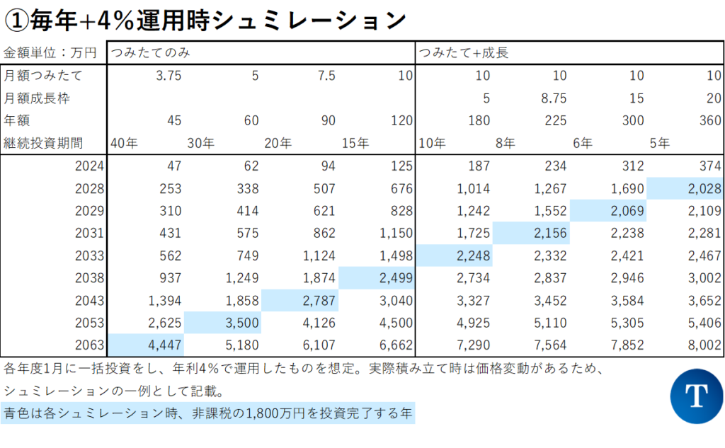 新NISAつみたて枠、成長投資枠を活用し年率+4％で運用し続けた場合の想定リターンのシュミレーション