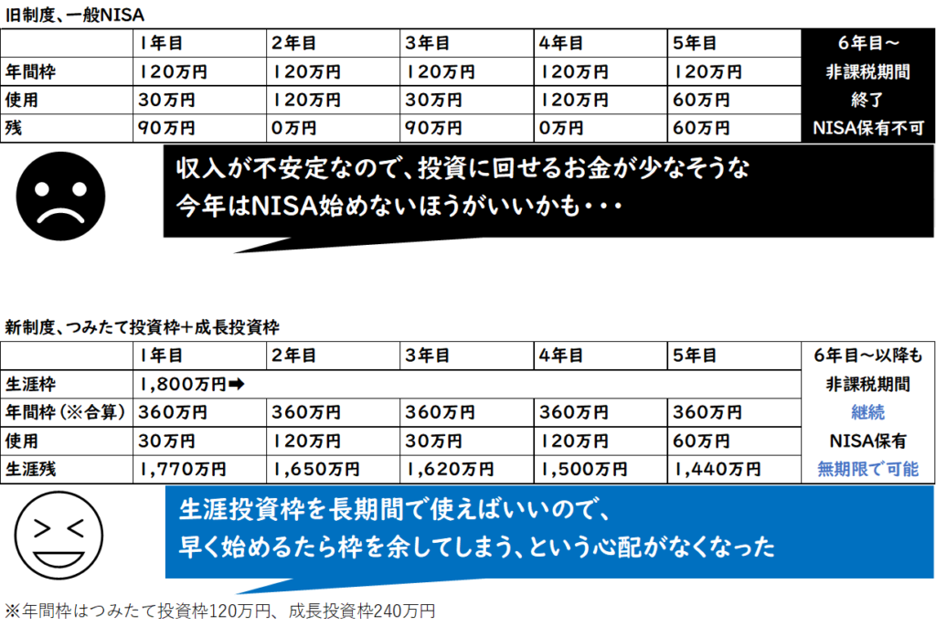 新しいNISAメリット③開始、終了に定めがない