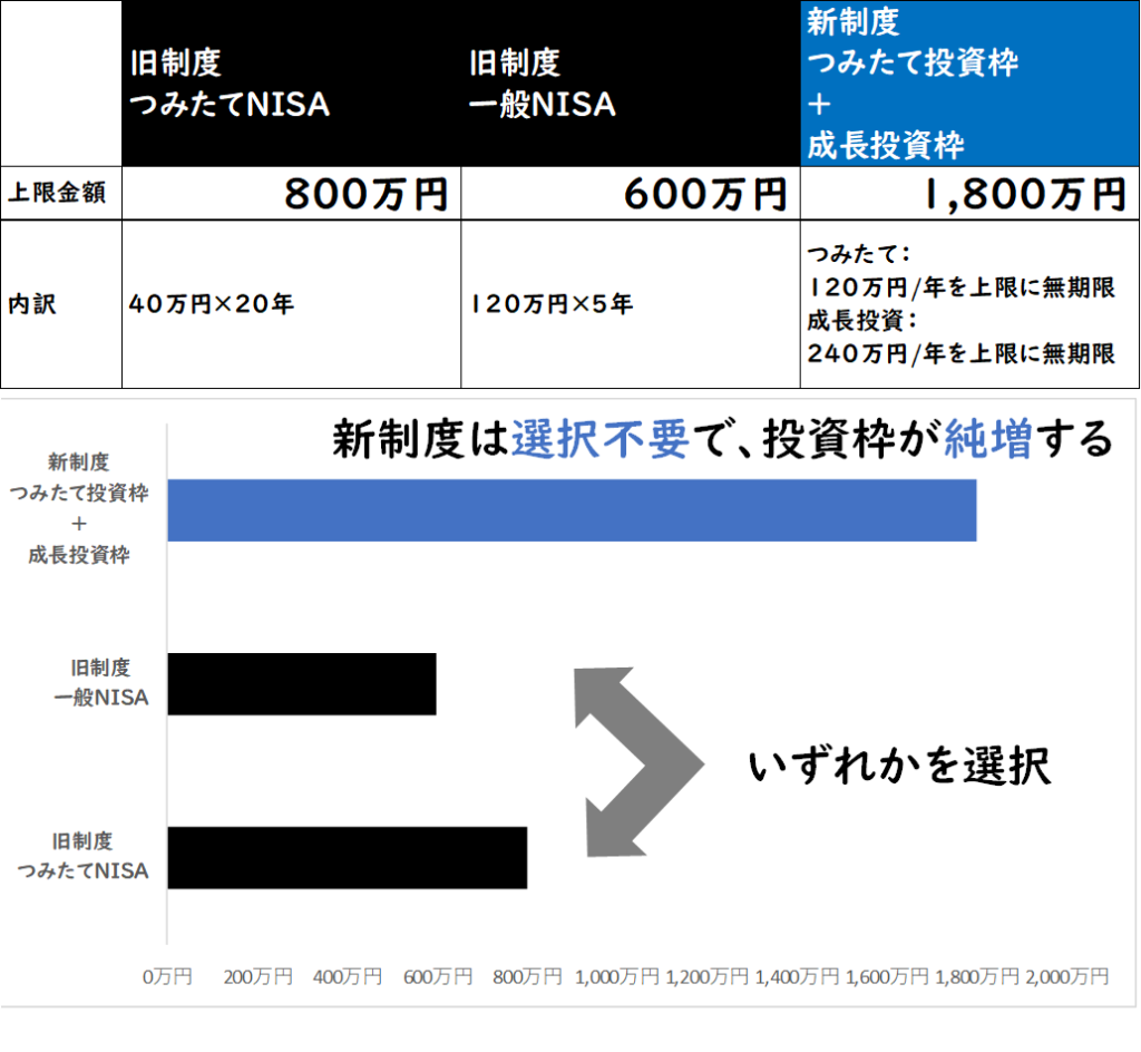 メリット②非課税で運用可能な金額の上限拡大　旧800万円➡新制度1,800万円）NISA枠の選択不要