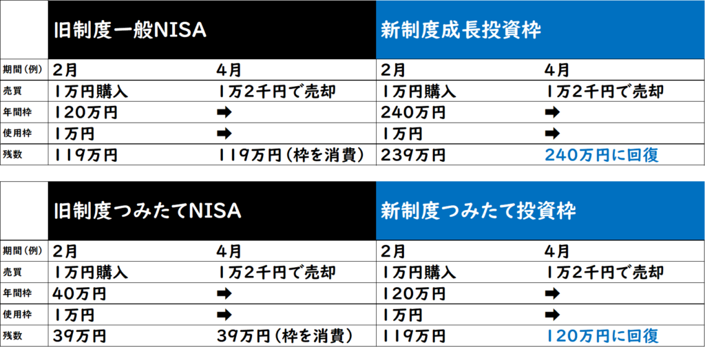 新NISAメリット④枠の再利用可能。いったん売却することで枠がリセットされる